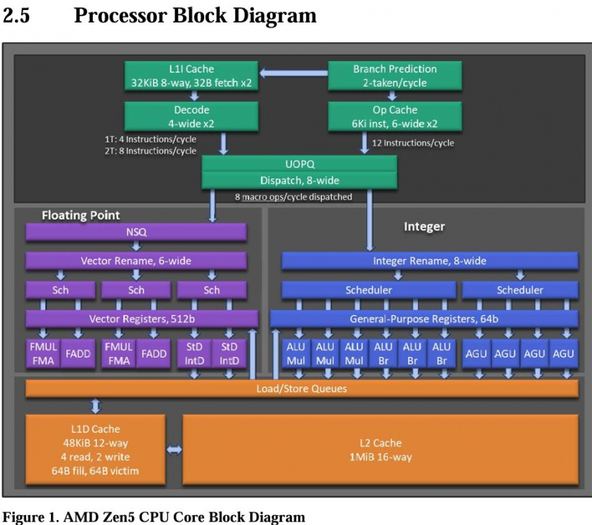 AMD представила информацию о процессорах Zen 6: новая архитектура на 2-нм техпроцессе