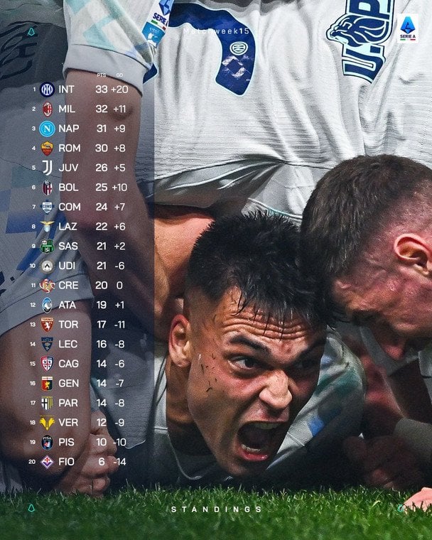 Таблица Серии А после 15-го тура