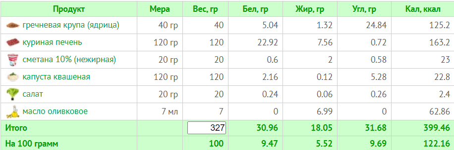 Меню на 1500 калорий: 7-дневный план питания с расчетом БЖУ