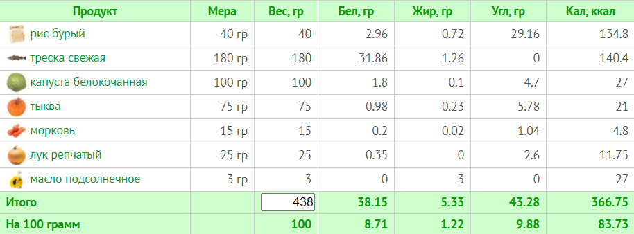 Меню на 1500 калорий: 7-дневный план питания с расчетом БЖУ