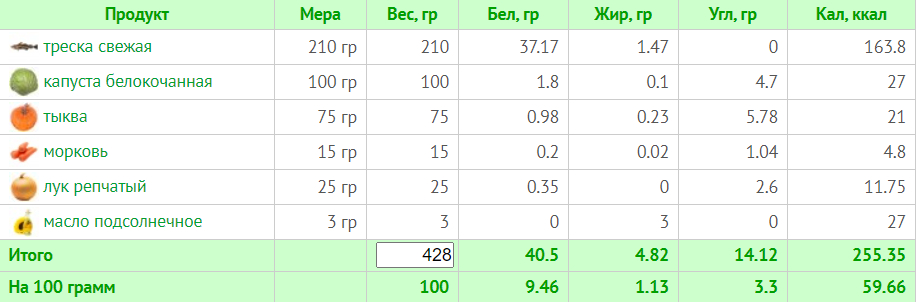 Меню на 1500 калорий: 7-дневный план питания с расчетом БЖУ