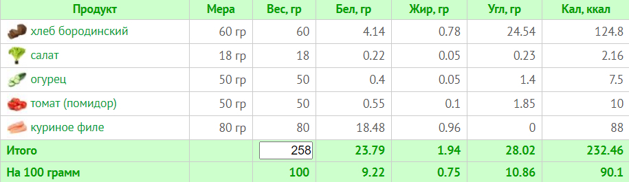 Меню на 1500 калорий: 7-дневный план питания с расчетом БЖУ