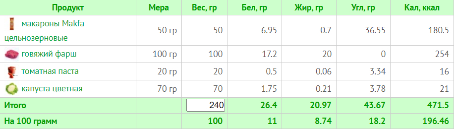 Меню на 1500 калорий: 7-дневный план питания с расчетом БЖУ