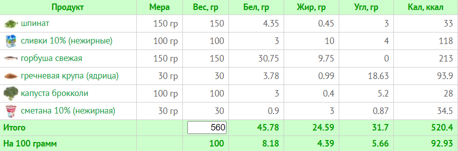 Меню на 1500 калорий: 7-дневный план питания с расчетом БЖУ