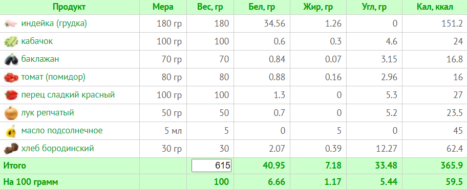 Меню на 1500 калорий: день 1