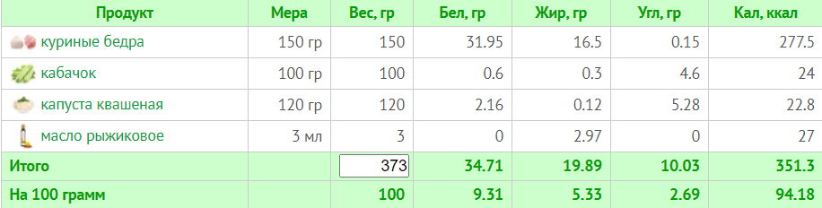 Меню на 1500 калорий: 7-дневный план питания с расчетом БЖУ