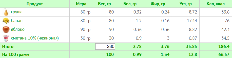 Меню на 1500 калорий: 7-дневный план питания с расчетом БЖУ