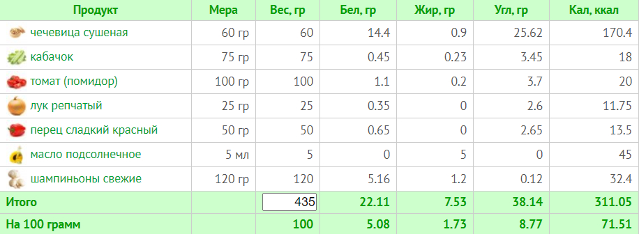 Меню на 1500 калорий: 7-дневный план питания с расчетом БЖУ