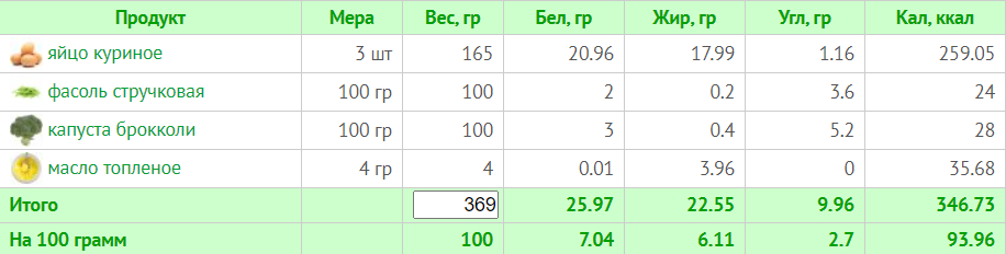 Меню на 1500 калорий: 7-дневный план питания с расчетом БЖУ