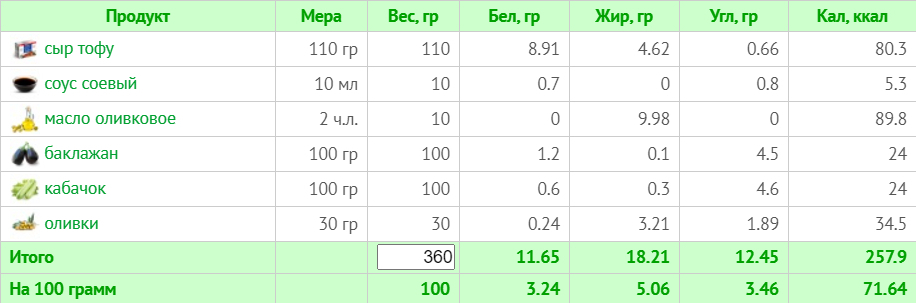 Веганское меню на неделю с ограничением в 1500 ккал (с учетом КБЖУ)