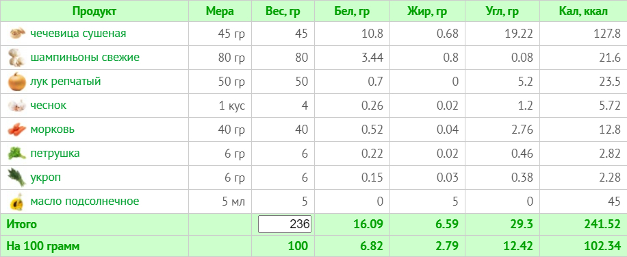Веганское меню на неделю с ограничением в 1500 ккал (с учетом КБЖУ)