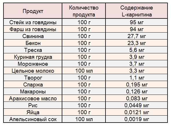 L-карнитин в натуральной пище
