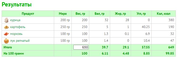 Расчет КБЖУ сложных блюд