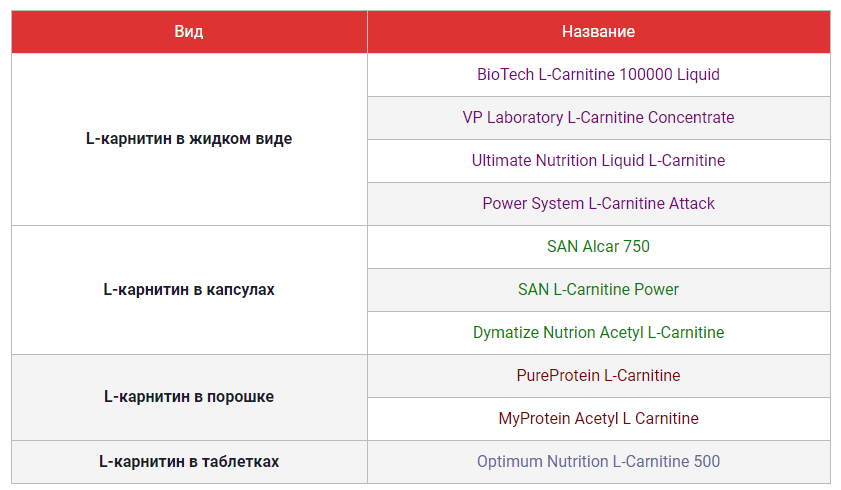 Топ-10 самых популярных L-карнитинов: