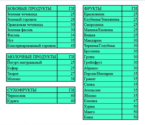 Продукты с низким гликемическим индексом