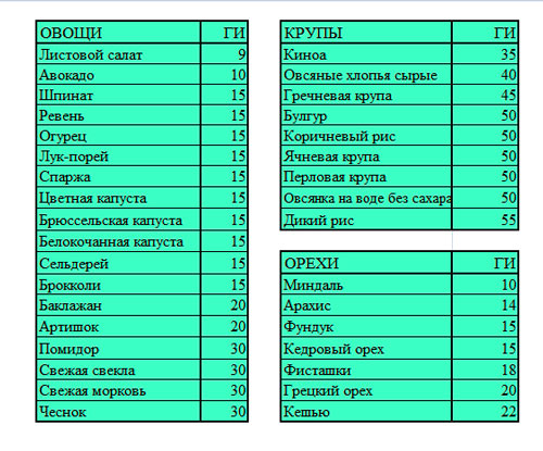 Продукты с низким гликемическим индексом