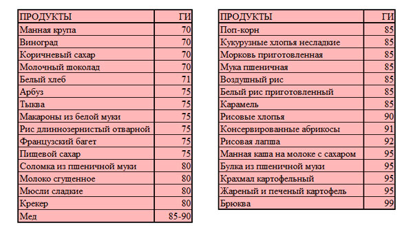 Продукты с высоким гликемическим индексом