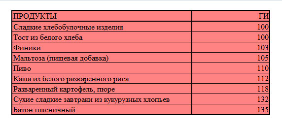 Продукты с высоким ГИ