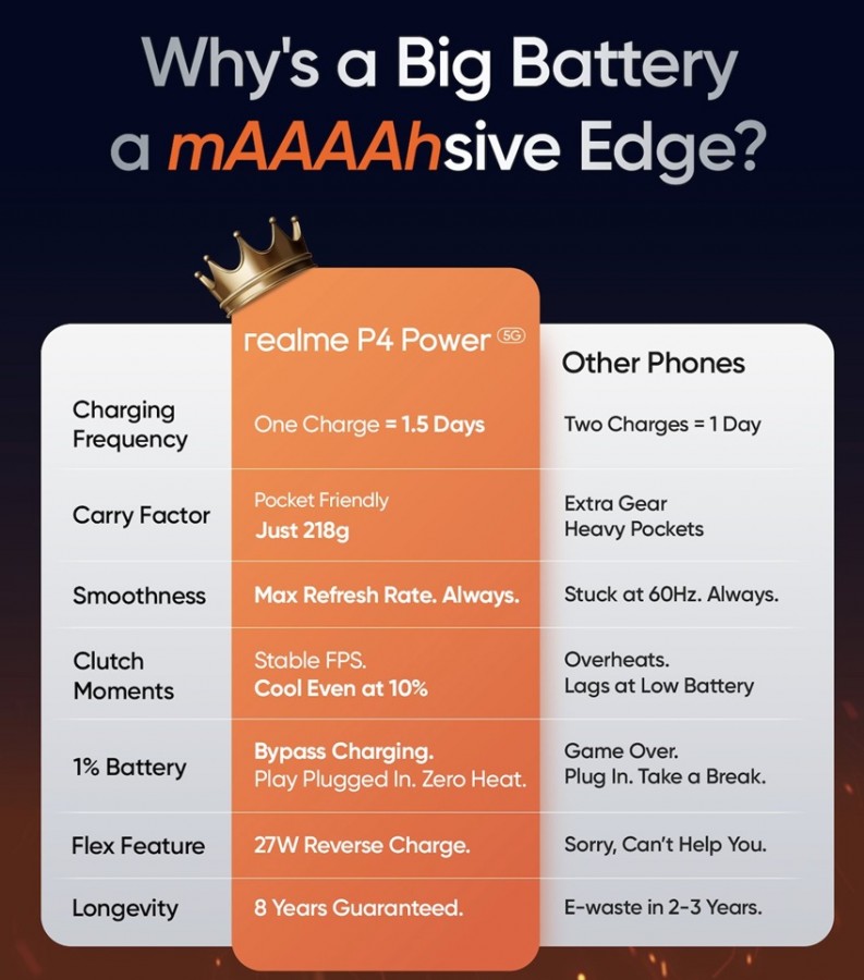Realme анонсировала P4 Power с аккумулятором на 10 000 мАч