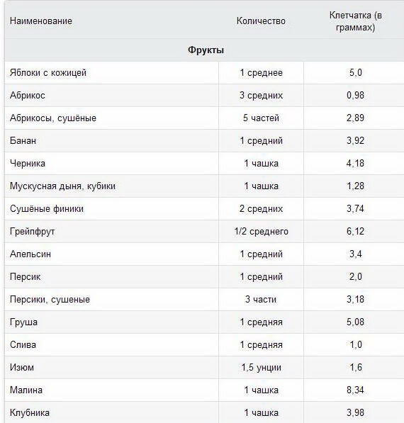 Содержание клетчатки в продуктах: таблица 1