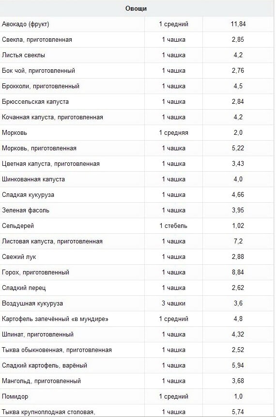 Содержание клетчатки в продуктах: таблица 3