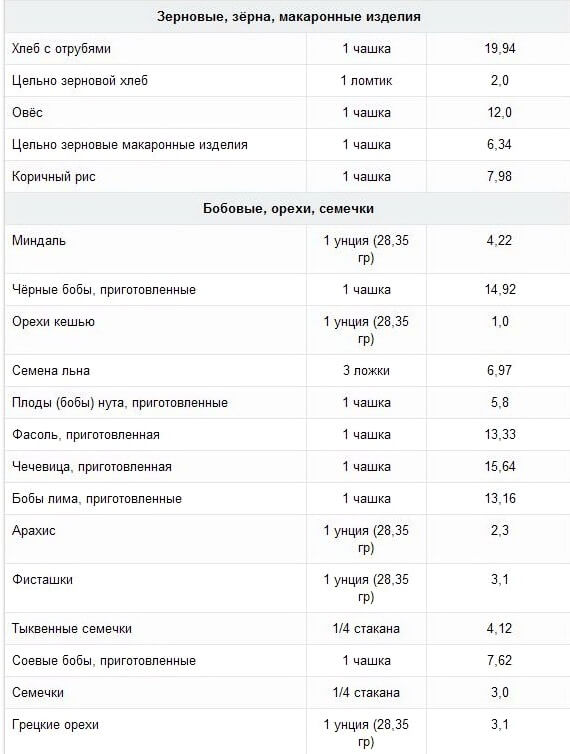 Содержание клетчатки в продуктах: таблица 2