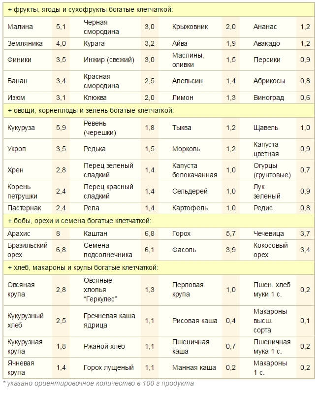 Содержание клетчатки в продуктах