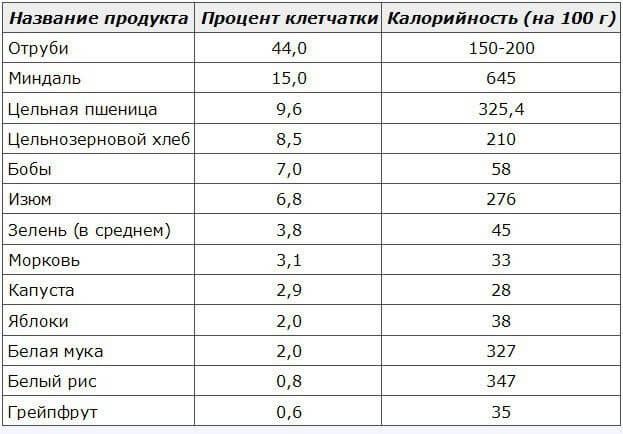 Где больше всего клетчатки